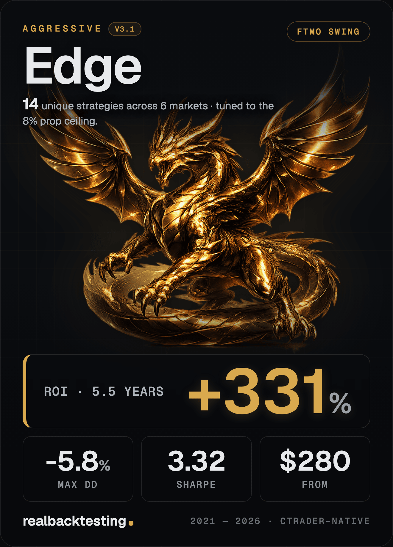 Edge — Aggressive FTMO Swing cBot · +330.8% ROI · ▼ −5.76% max drawdown · 3.26 Sharpe · 14 strategies · $280 one-time