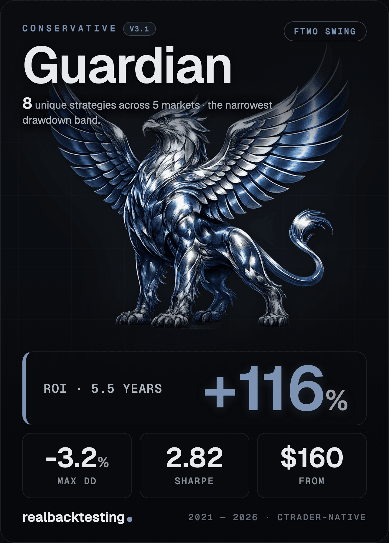 Guardian — Conservative FTMO Swing cBot · +115.9% ROI · ▼ −3.18% max drawdown · 2.67 Sharpe · 8 strategies · $160 one-time