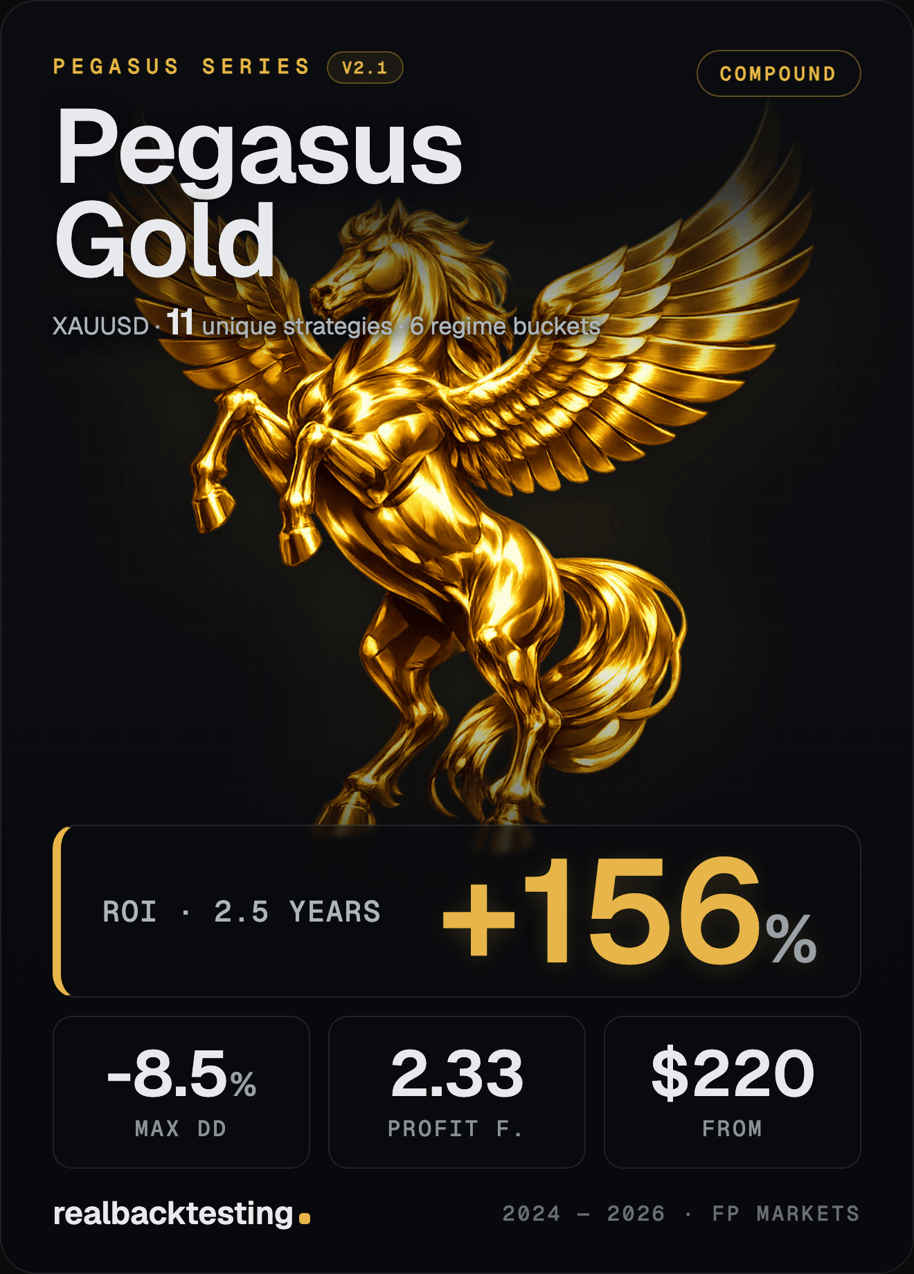 Pegasus Gold — Pegasus Series single-asset cBot · +156.13% ROI · -8.48% max drawdown · 11 decorrelated strategies · $220 one-time