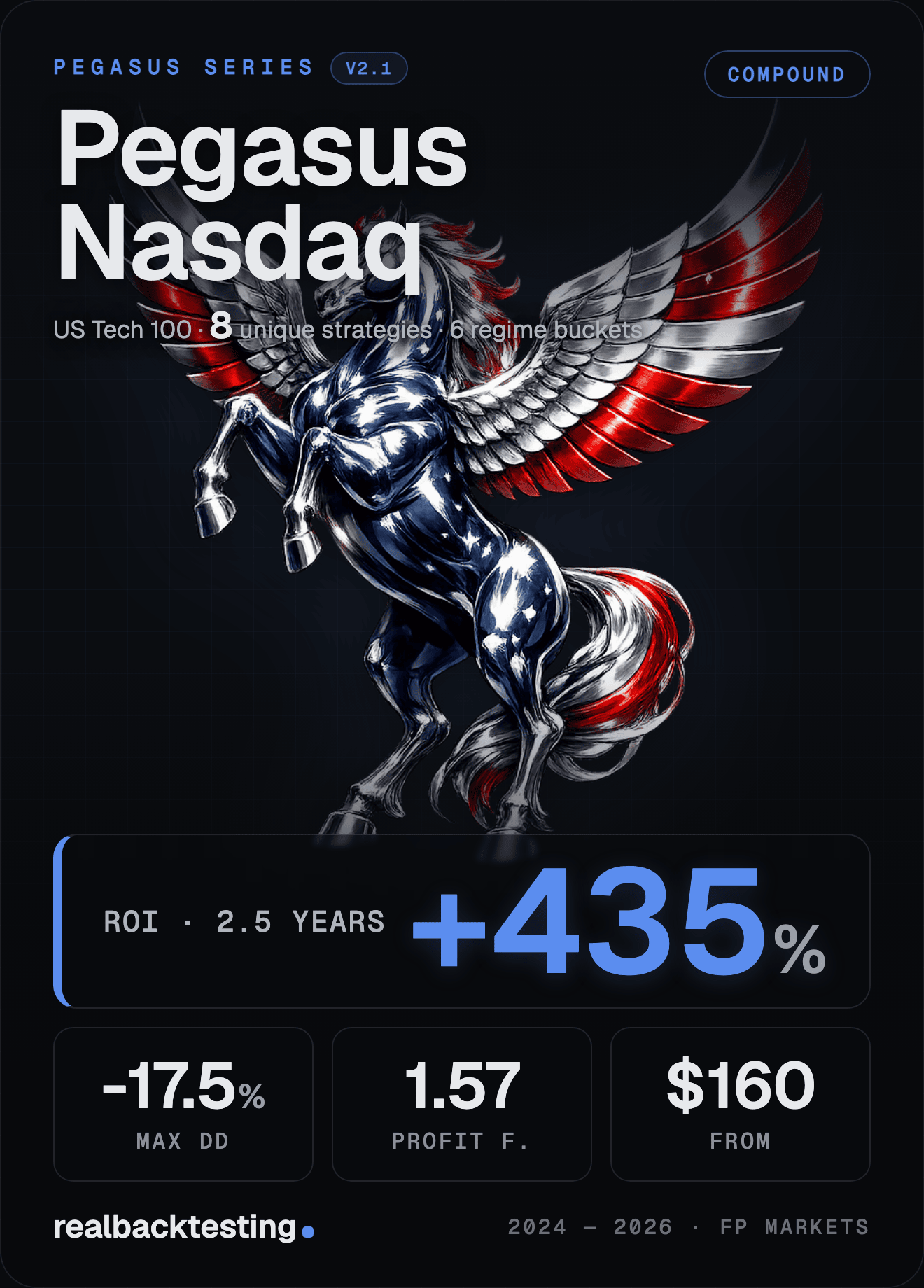 Pegasus Nasdaq — Pegasus Series single-asset cBot · +434.98% ROI · -17.46% max drawdown · 8 decorrelated strategies · $160 one-time
